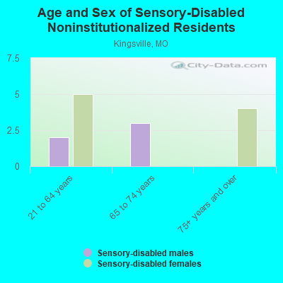 Age and Sex of Sensory-Disabled Noninstitutionalized Residents