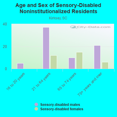 Age and Sex of Sensory-Disabled Noninstitutionalized Residents