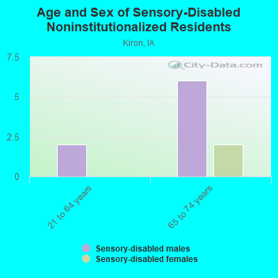 Age and Sex of Sensory-Disabled Noninstitutionalized Residents