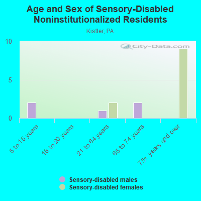 Age and Sex of Sensory-Disabled Noninstitutionalized Residents