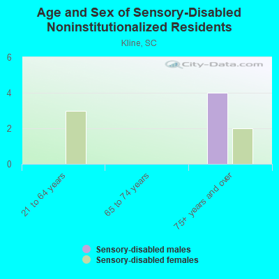 Age and Sex of Sensory-Disabled Noninstitutionalized Residents