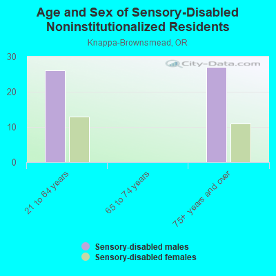 Age and Sex of Sensory-Disabled Noninstitutionalized Residents