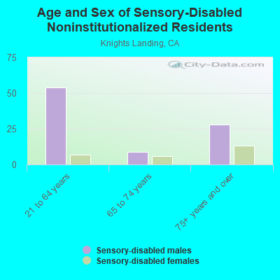 Age and Sex of Sensory-Disabled Noninstitutionalized Residents