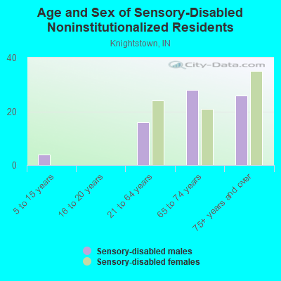 Age and Sex of Sensory-Disabled Noninstitutionalized Residents