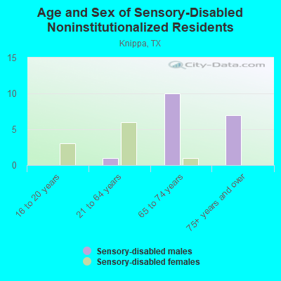 Age and Sex of Sensory-Disabled Noninstitutionalized Residents