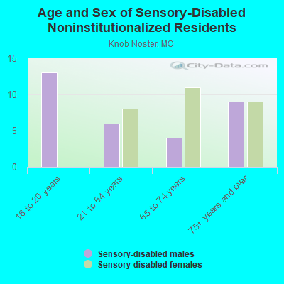 Age and Sex of Sensory-Disabled Noninstitutionalized Residents