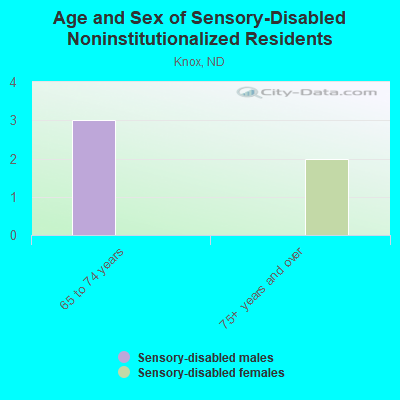 Age and Sex of Sensory-Disabled Noninstitutionalized Residents