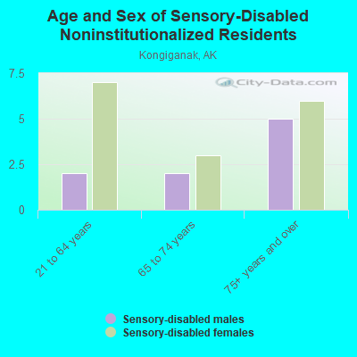 Age and Sex of Sensory-Disabled Noninstitutionalized Residents