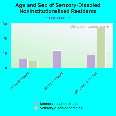 Age and Sex of Sensory-Disabled Noninstitutionalized Residents