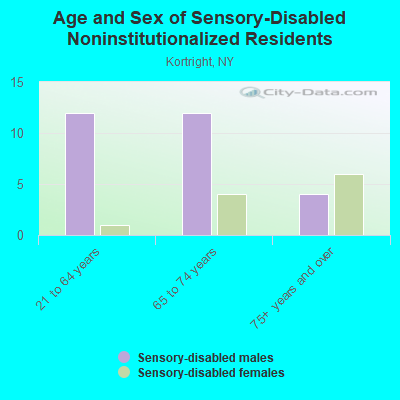 Age and Sex of Sensory-Disabled Noninstitutionalized Residents