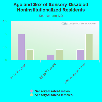 Age and Sex of Sensory-Disabled Noninstitutionalized Residents