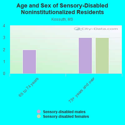 Age and Sex of Sensory-Disabled Noninstitutionalized Residents