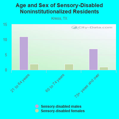 Age and Sex of Sensory-Disabled Noninstitutionalized Residents