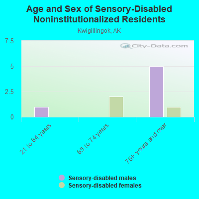 Age and Sex of Sensory-Disabled Noninstitutionalized Residents