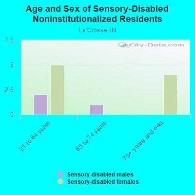 Age and Sex of Sensory-Disabled Noninstitutionalized Residents