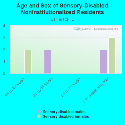 Age and Sex of Sensory-Disabled Noninstitutionalized Residents