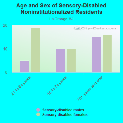 Age and Sex of Sensory-Disabled Noninstitutionalized Residents