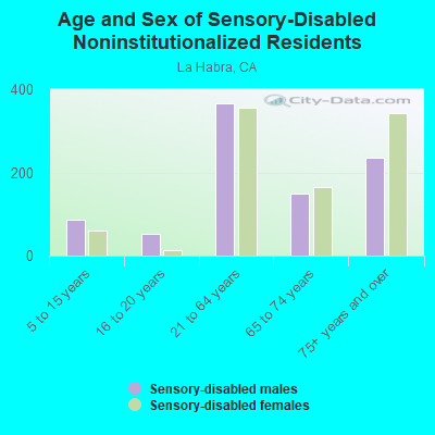 Age and Sex of Sensory-Disabled Noninstitutionalized Residents