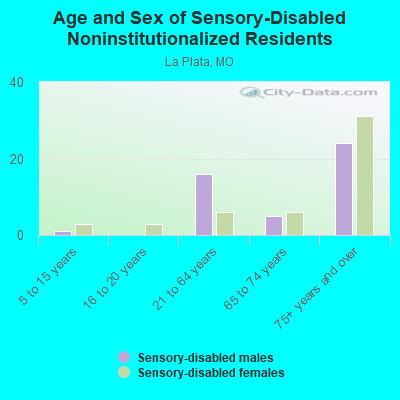 Age and Sex of Sensory-Disabled Noninstitutionalized Residents