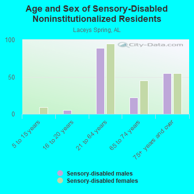 Age and Sex of Sensory-Disabled Noninstitutionalized Residents