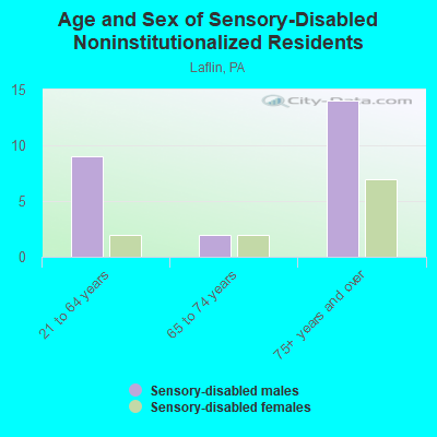 Age and Sex of Sensory-Disabled Noninstitutionalized Residents