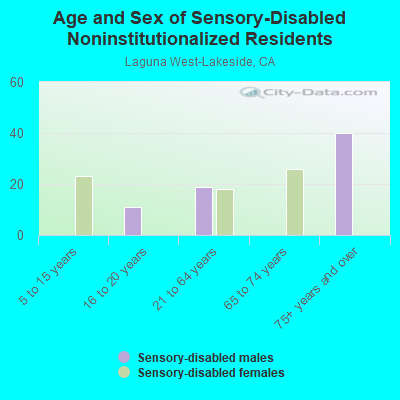 Age and Sex of Sensory-Disabled Noninstitutionalized Residents