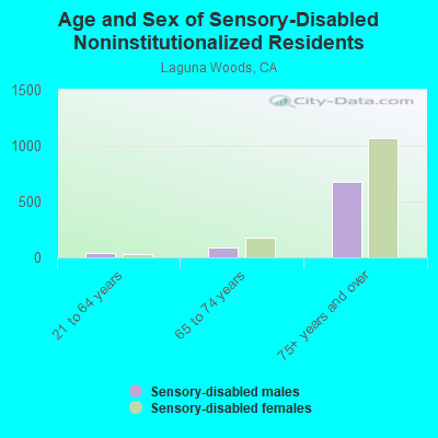 Age and Sex of Sensory-Disabled Noninstitutionalized Residents