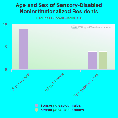 Age and Sex of Sensory-Disabled Noninstitutionalized Residents