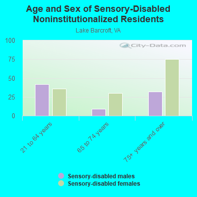 Age and Sex of Sensory-Disabled Noninstitutionalized Residents