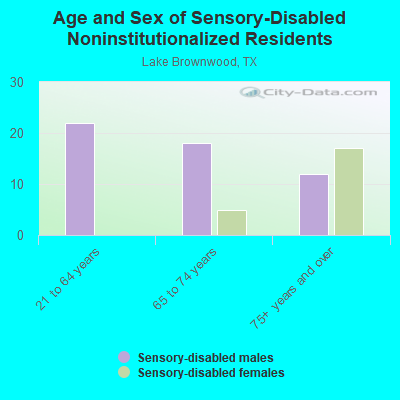 Age and Sex of Sensory-Disabled Noninstitutionalized Residents