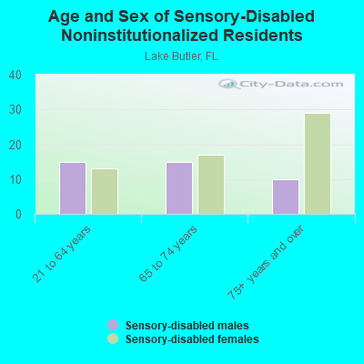 Age and Sex of Sensory-Disabled Noninstitutionalized Residents