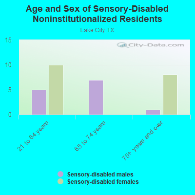 Age and Sex of Sensory-Disabled Noninstitutionalized Residents