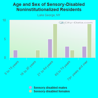 Age and Sex of Sensory-Disabled Noninstitutionalized Residents