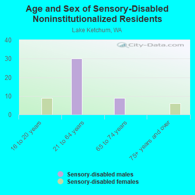 Age and Sex of Sensory-Disabled Noninstitutionalized Residents