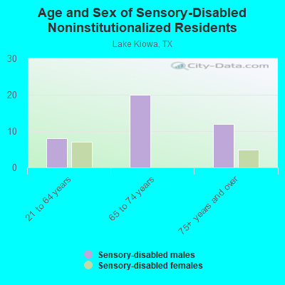 Age and Sex of Sensory-Disabled Noninstitutionalized Residents