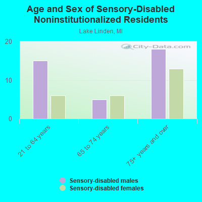 Age and Sex of Sensory-Disabled Noninstitutionalized Residents