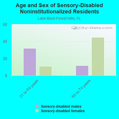 Age and Sex of Sensory-Disabled Noninstitutionalized Residents