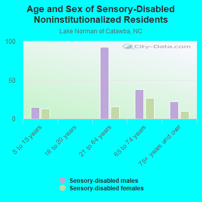 Age and Sex of Sensory-Disabled Noninstitutionalized Residents