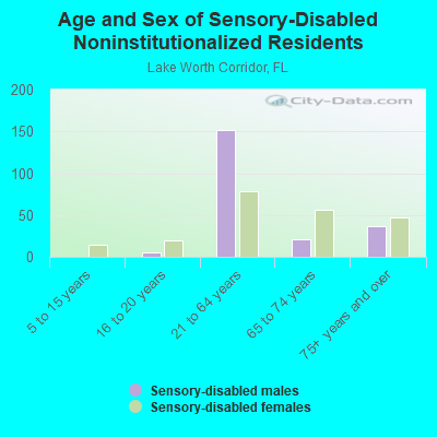 Age and Sex of Sensory-Disabled Noninstitutionalized Residents