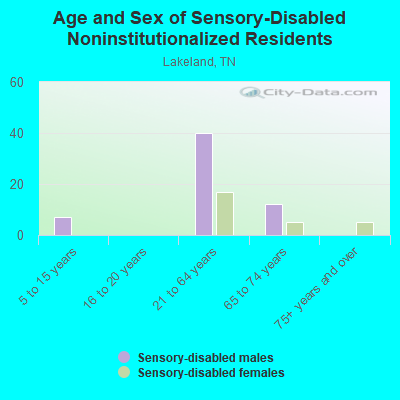 Age and Sex of Sensory-Disabled Noninstitutionalized Residents