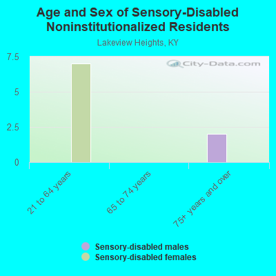 Age and Sex of Sensory-Disabled Noninstitutionalized Residents