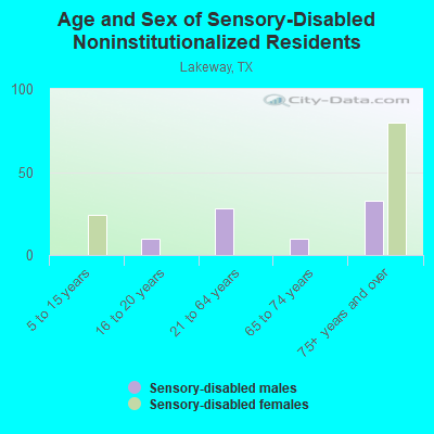 Age and Sex of Sensory-Disabled Noninstitutionalized Residents