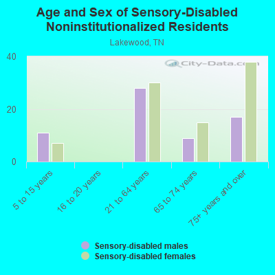 Age and Sex of Sensory-Disabled Noninstitutionalized Residents