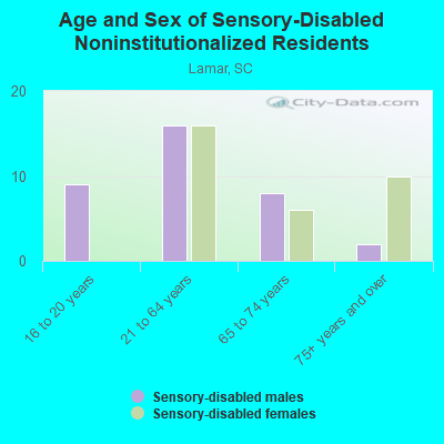 Age and Sex of Sensory-Disabled Noninstitutionalized Residents