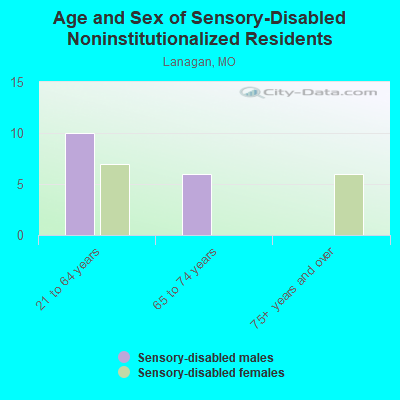 Age and Sex of Sensory-Disabled Noninstitutionalized Residents