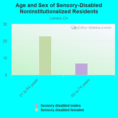 Age and Sex of Sensory-Disabled Noninstitutionalized Residents