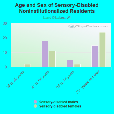 Age and Sex of Sensory-Disabled Noninstitutionalized Residents