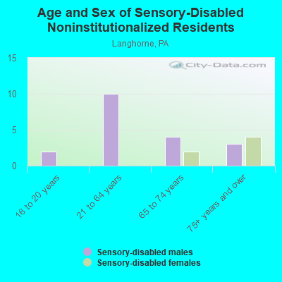 Age and Sex of Sensory-Disabled Noninstitutionalized Residents