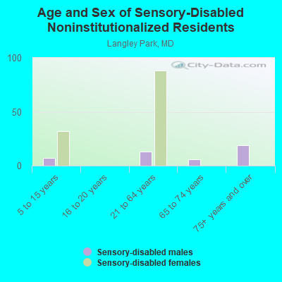 Age and Sex of Sensory-Disabled Noninstitutionalized Residents