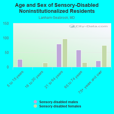 Age and Sex of Sensory-Disabled Noninstitutionalized Residents